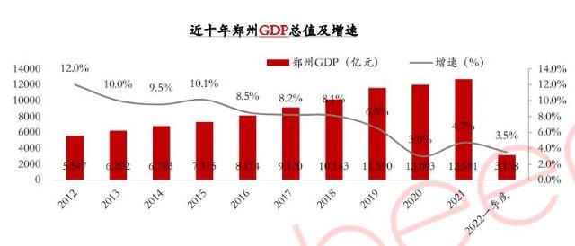 2022年上半年郑州经济逐年增长产业结构持续优化整体发展向前